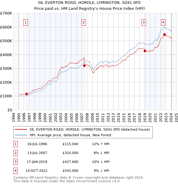 56, EVERTON ROAD, HORDLE, LYMINGTON, SO41 0FD: Price paid vs HM Land Registry's House Price Index