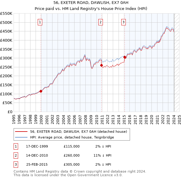 56, EXETER ROAD, DAWLISH, EX7 0AH: Price paid vs HM Land Registry's House Price Index