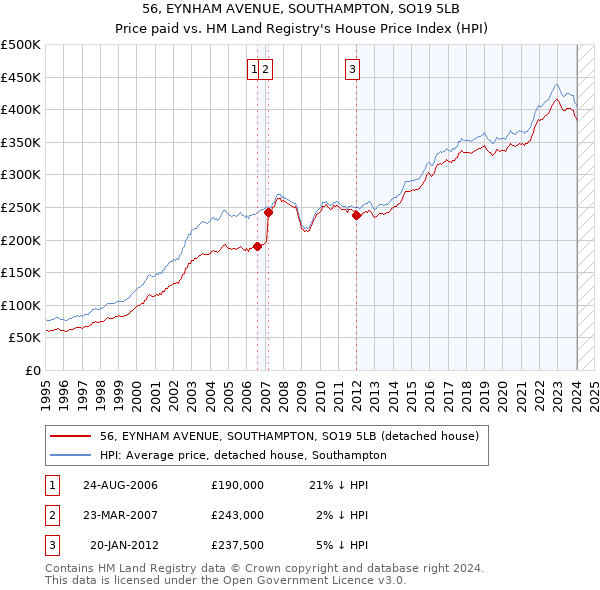 56, EYNHAM AVENUE, SOUTHAMPTON, SO19 5LB: Price paid vs HM Land Registry's House Price Index
