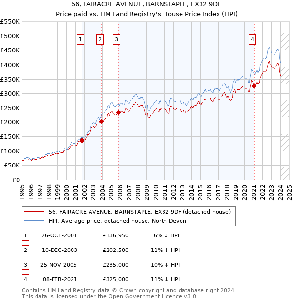 56, FAIRACRE AVENUE, BARNSTAPLE, EX32 9DF: Price paid vs HM Land Registry's House Price Index