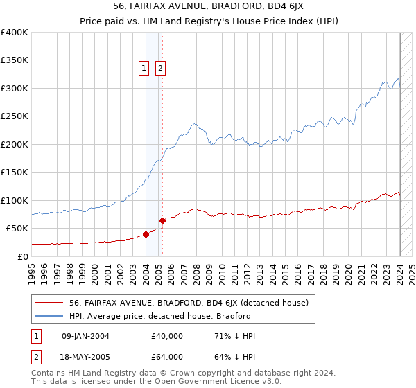 56, FAIRFAX AVENUE, BRADFORD, BD4 6JX: Price paid vs HM Land Registry's House Price Index