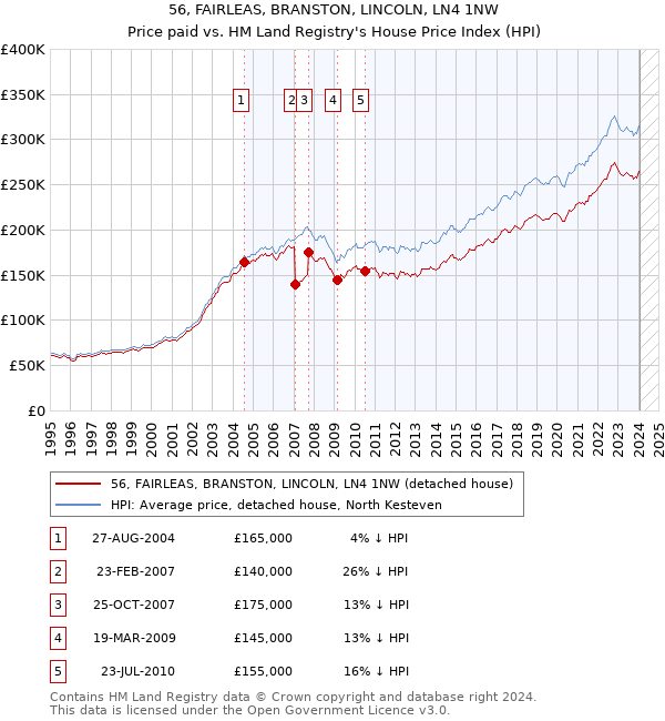 56, FAIRLEAS, BRANSTON, LINCOLN, LN4 1NW: Price paid vs HM Land Registry's House Price Index