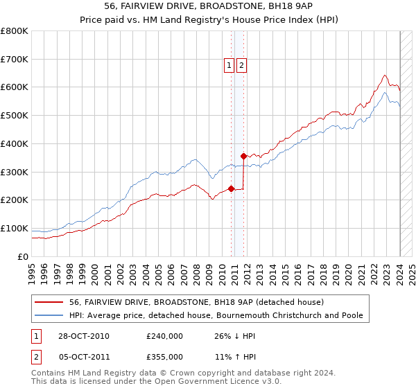 56, FAIRVIEW DRIVE, BROADSTONE, BH18 9AP: Price paid vs HM Land Registry's House Price Index