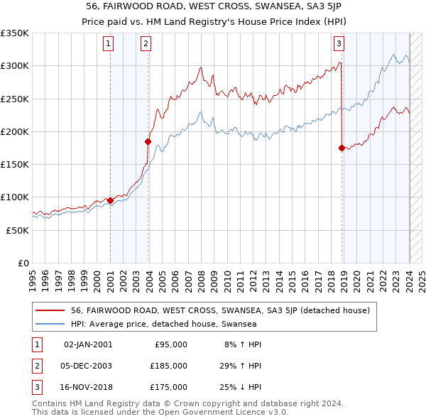 56, FAIRWOOD ROAD, WEST CROSS, SWANSEA, SA3 5JP: Price paid vs HM Land Registry's House Price Index