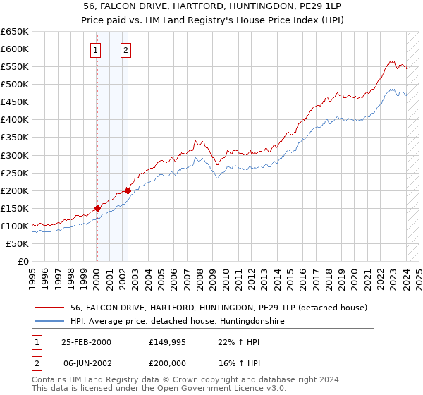 56, FALCON DRIVE, HARTFORD, HUNTINGDON, PE29 1LP: Price paid vs HM Land Registry's House Price Index