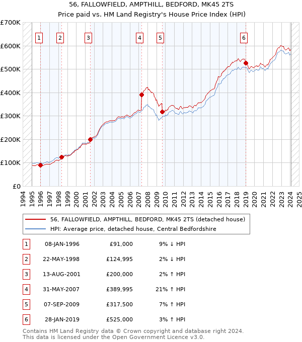 56, FALLOWFIELD, AMPTHILL, BEDFORD, MK45 2TS: Price paid vs HM Land Registry's House Price Index