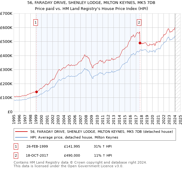56, FARADAY DRIVE, SHENLEY LODGE, MILTON KEYNES, MK5 7DB: Price paid vs HM Land Registry's House Price Index