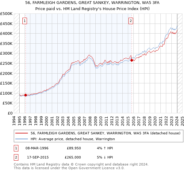 56, FARMLEIGH GARDENS, GREAT SANKEY, WARRINGTON, WA5 3FA: Price paid vs HM Land Registry's House Price Index
