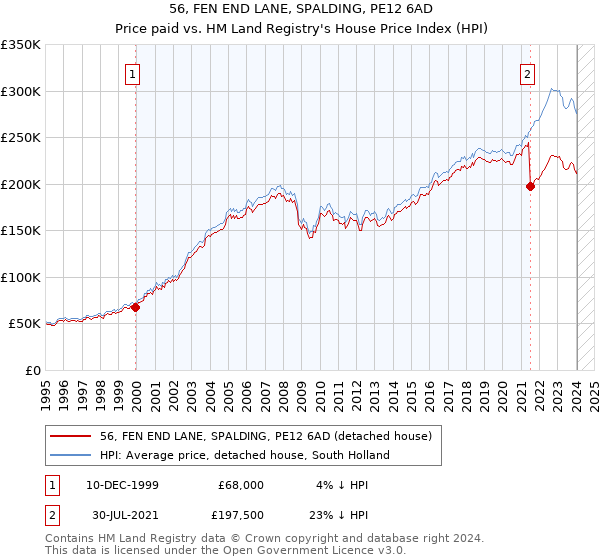 56, FEN END LANE, SPALDING, PE12 6AD: Price paid vs HM Land Registry's House Price Index