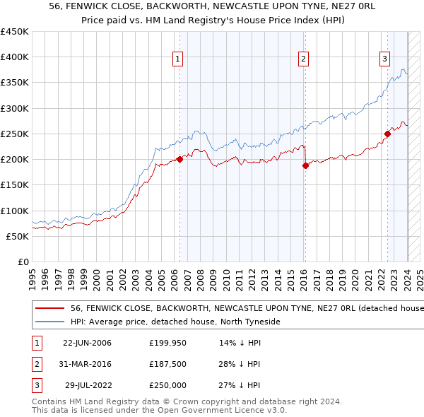 56, FENWICK CLOSE, BACKWORTH, NEWCASTLE UPON TYNE, NE27 0RL: Price paid vs HM Land Registry's House Price Index