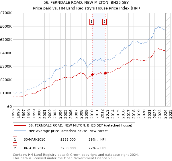 56, FERNDALE ROAD, NEW MILTON, BH25 5EY: Price paid vs HM Land Registry's House Price Index