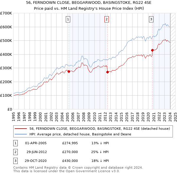 56, FERNDOWN CLOSE, BEGGARWOOD, BASINGSTOKE, RG22 4SE: Price paid vs HM Land Registry's House Price Index