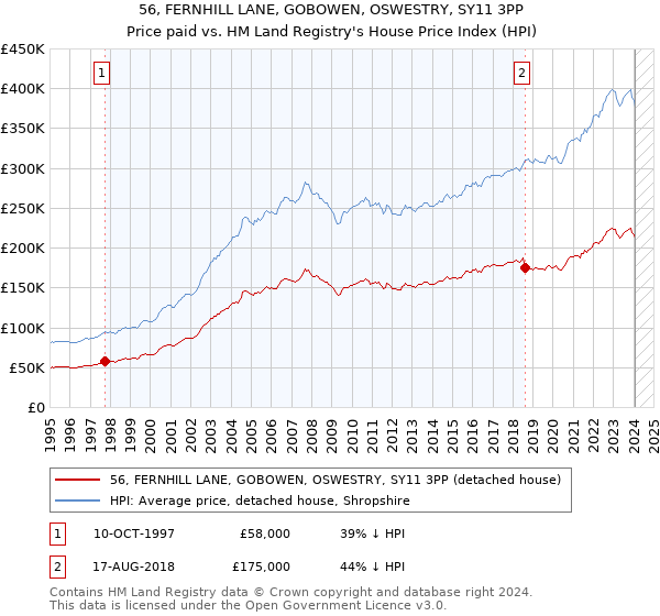 56, FERNHILL LANE, GOBOWEN, OSWESTRY, SY11 3PP: Price paid vs HM Land Registry's House Price Index