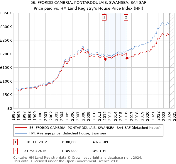 56, FFORDD CAMBRIA, PONTARDDULAIS, SWANSEA, SA4 8AF: Price paid vs HM Land Registry's House Price Index