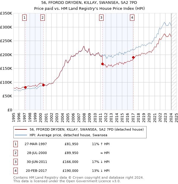 56, FFORDD DRYDEN, KILLAY, SWANSEA, SA2 7PD: Price paid vs HM Land Registry's House Price Index
