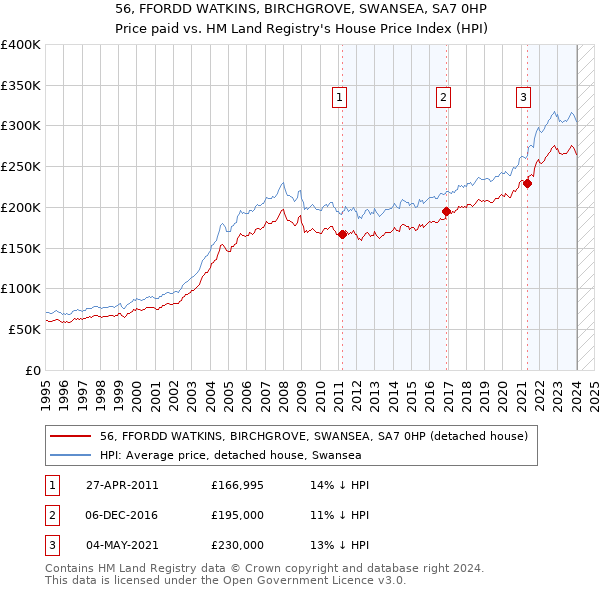 56, FFORDD WATKINS, BIRCHGROVE, SWANSEA, SA7 0HP: Price paid vs HM Land Registry's House Price Index