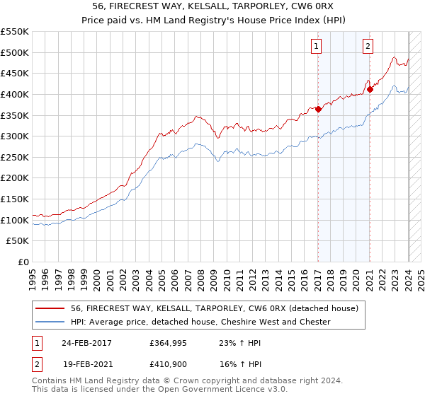 56, FIRECREST WAY, KELSALL, TARPORLEY, CW6 0RX: Price paid vs HM Land Registry's House Price Index