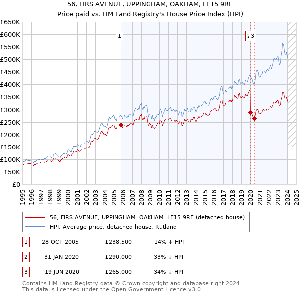 56, FIRS AVENUE, UPPINGHAM, OAKHAM, LE15 9RE: Price paid vs HM Land Registry's House Price Index