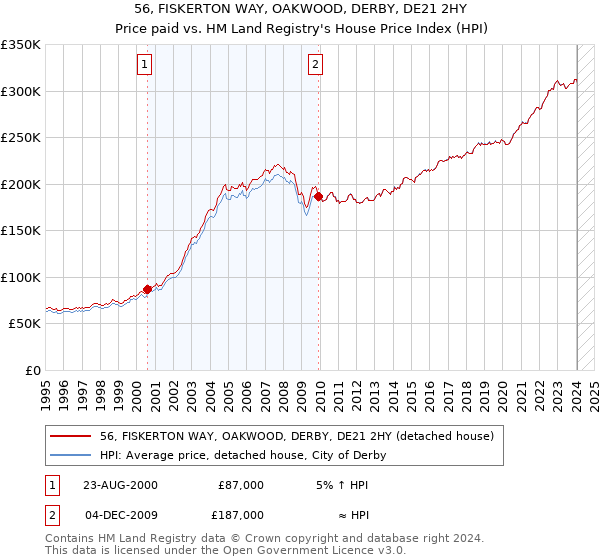 56, FISKERTON WAY, OAKWOOD, DERBY, DE21 2HY: Price paid vs HM Land Registry's House Price Index