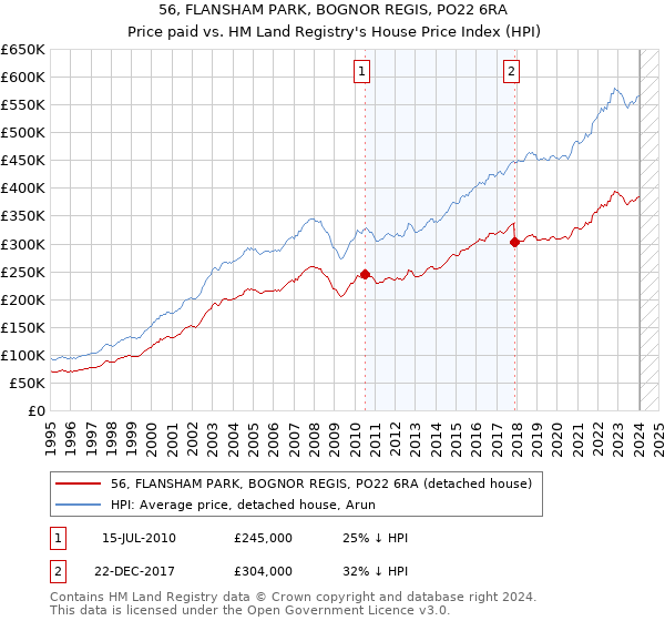 56, FLANSHAM PARK, BOGNOR REGIS, PO22 6RA: Price paid vs HM Land Registry's House Price Index