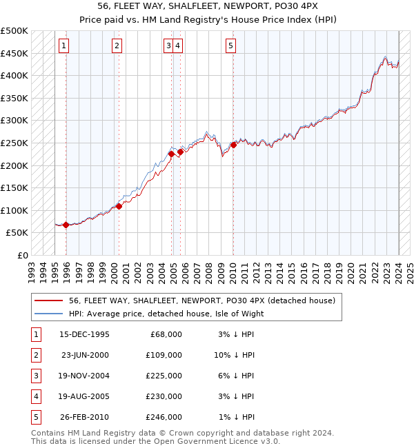 56, FLEET WAY, SHALFLEET, NEWPORT, PO30 4PX: Price paid vs HM Land Registry's House Price Index