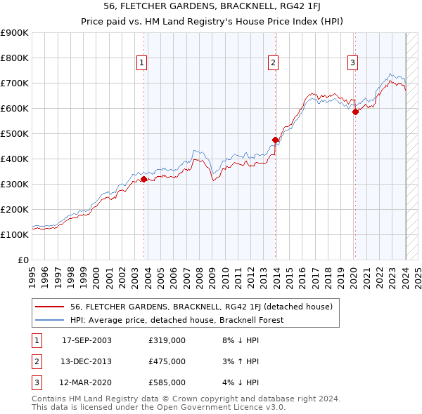 56, FLETCHER GARDENS, BRACKNELL, RG42 1FJ: Price paid vs HM Land Registry's House Price Index