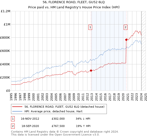 56, FLORENCE ROAD, FLEET, GU52 6LQ: Price paid vs HM Land Registry's House Price Index