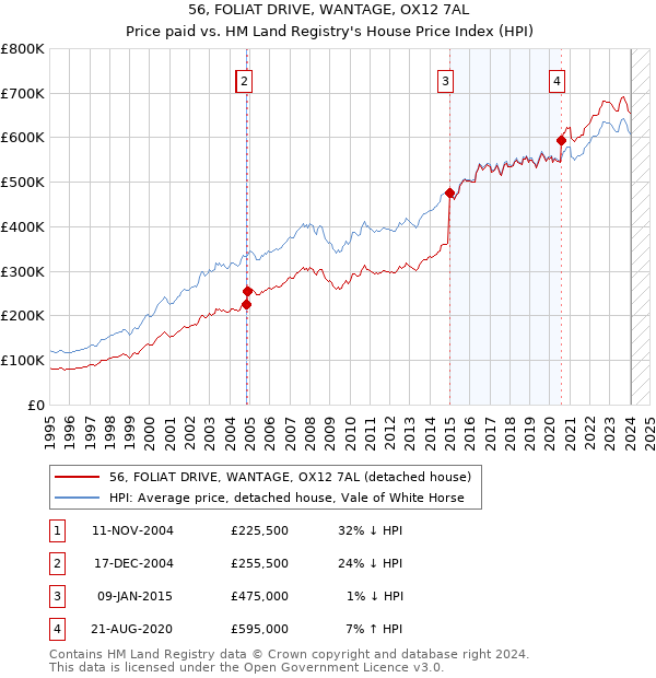 56, FOLIAT DRIVE, WANTAGE, OX12 7AL: Price paid vs HM Land Registry's House Price Index