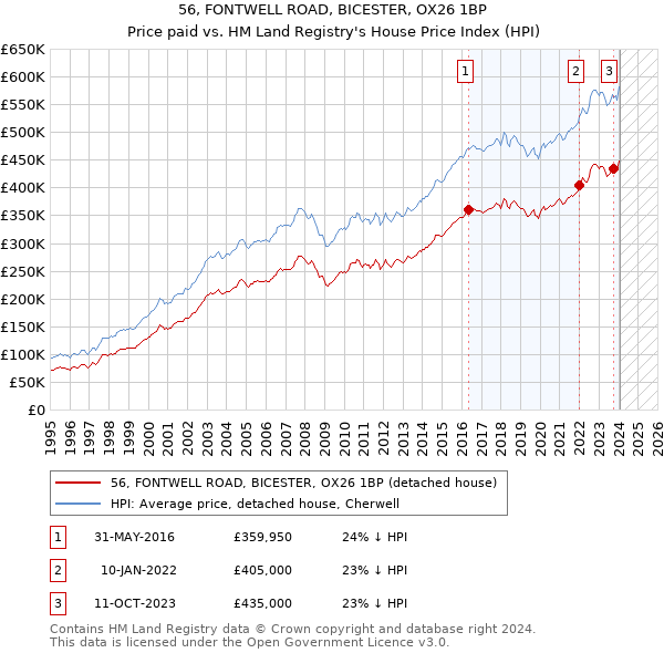 56, FONTWELL ROAD, BICESTER, OX26 1BP: Price paid vs HM Land Registry's House Price Index