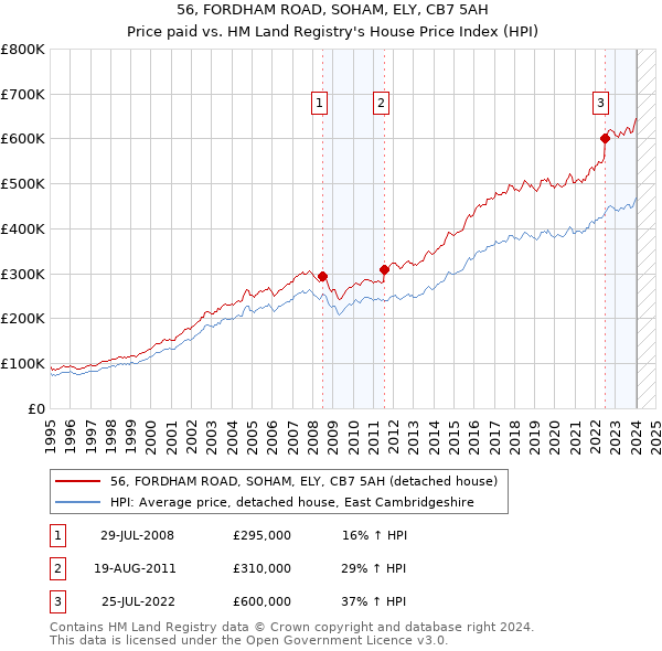 56, FORDHAM ROAD, SOHAM, ELY, CB7 5AH: Price paid vs HM Land Registry's House Price Index