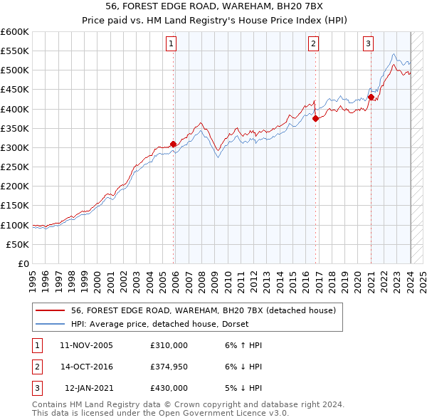 56, FOREST EDGE ROAD, WAREHAM, BH20 7BX: Price paid vs HM Land Registry's House Price Index