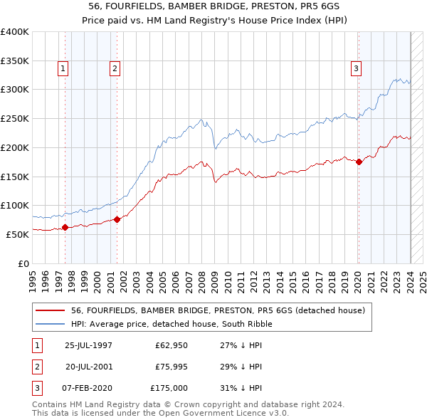 56, FOURFIELDS, BAMBER BRIDGE, PRESTON, PR5 6GS: Price paid vs HM Land Registry's House Price Index