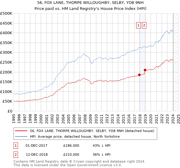 56, FOX LANE, THORPE WILLOUGHBY, SELBY, YO8 9NH: Price paid vs HM Land Registry's House Price Index