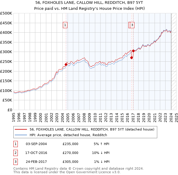 56, FOXHOLES LANE, CALLOW HILL, REDDITCH, B97 5YT: Price paid vs HM Land Registry's House Price Index