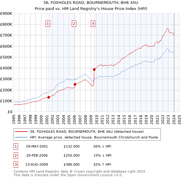56, FOXHOLES ROAD, BOURNEMOUTH, BH6 3AU: Price paid vs HM Land Registry's House Price Index