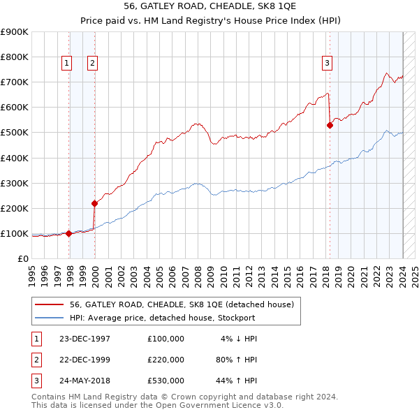 56, GATLEY ROAD, CHEADLE, SK8 1QE: Price paid vs HM Land Registry's House Price Index
