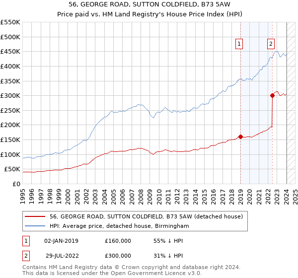 56, GEORGE ROAD, SUTTON COLDFIELD, B73 5AW: Price paid vs HM Land Registry's House Price Index