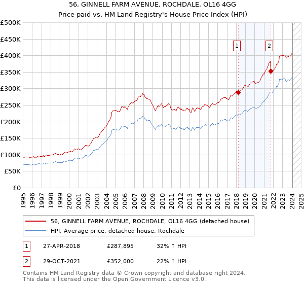 56, GINNELL FARM AVENUE, ROCHDALE, OL16 4GG: Price paid vs HM Land Registry's House Price Index