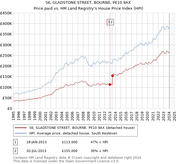 56, GLADSTONE STREET, BOURNE, PE10 9AX: Price paid vs HM Land Registry's House Price Index