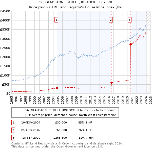 56, GLADSTONE STREET, IBSTOCK, LE67 6NH: Price paid vs HM Land Registry's House Price Index