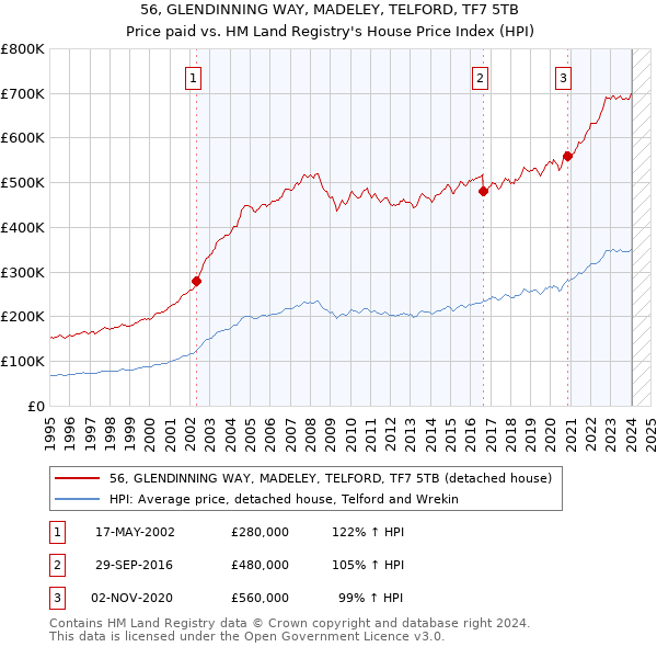 56, GLENDINNING WAY, MADELEY, TELFORD, TF7 5TB: Price paid vs HM Land Registry's House Price Index