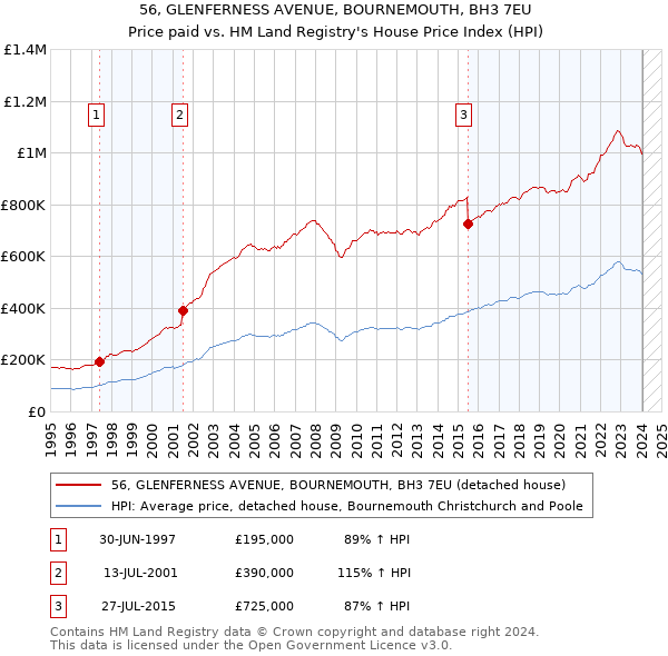 56, GLENFERNESS AVENUE, BOURNEMOUTH, BH3 7EU: Price paid vs HM Land Registry's House Price Index