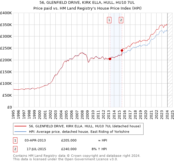 56, GLENFIELD DRIVE, KIRK ELLA, HULL, HU10 7UL: Price paid vs HM Land Registry's House Price Index
