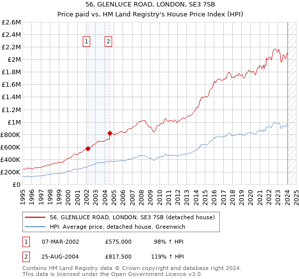 56, GLENLUCE ROAD, LONDON, SE3 7SB: Price paid vs HM Land Registry's House Price Index