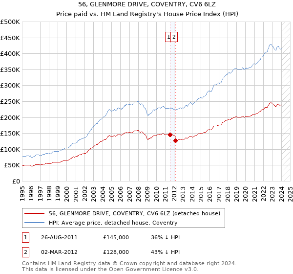56, GLENMORE DRIVE, COVENTRY, CV6 6LZ: Price paid vs HM Land Registry's House Price Index
