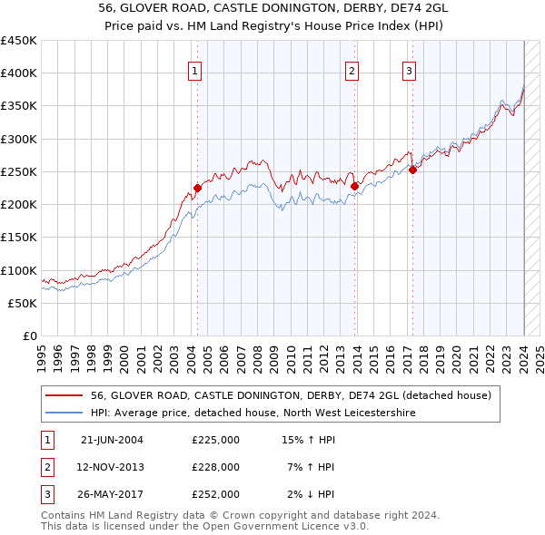 56, GLOVER ROAD, CASTLE DONINGTON, DERBY, DE74 2GL: Price paid vs HM Land Registry's House Price Index