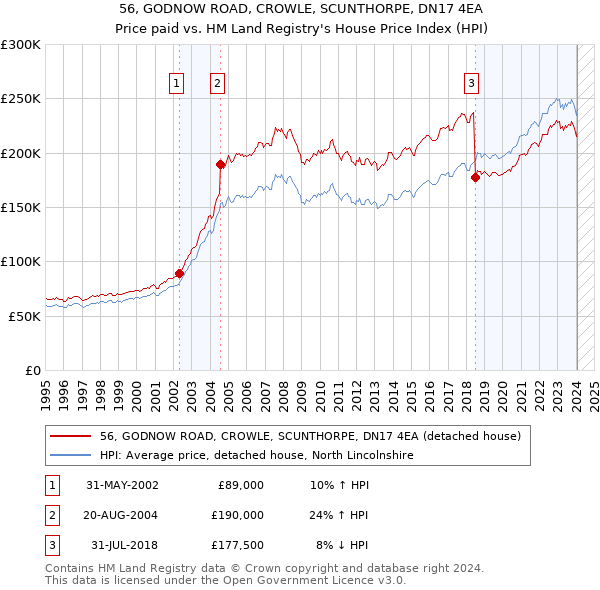 56, GODNOW ROAD, CROWLE, SCUNTHORPE, DN17 4EA: Price paid vs HM Land Registry's House Price Index