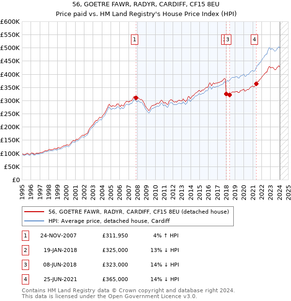 56, GOETRE FAWR, RADYR, CARDIFF, CF15 8EU: Price paid vs HM Land Registry's House Price Index
