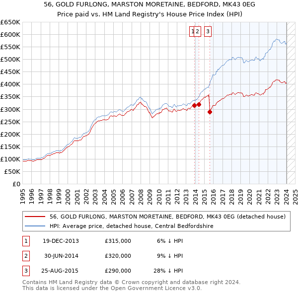56, GOLD FURLONG, MARSTON MORETAINE, BEDFORD, MK43 0EG: Price paid vs HM Land Registry's House Price Index