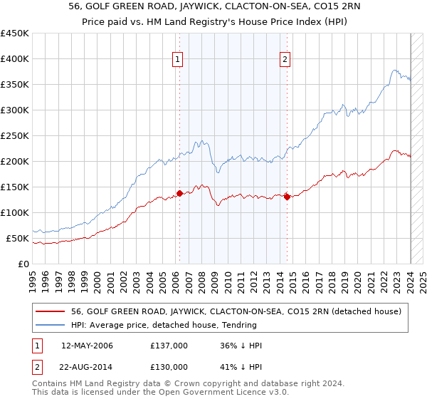 56, GOLF GREEN ROAD, JAYWICK, CLACTON-ON-SEA, CO15 2RN: Price paid vs HM Land Registry's House Price Index